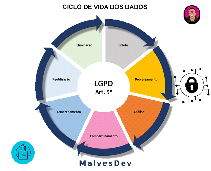 Ciclo de vida dos dados LGPD